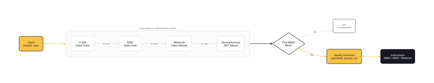 Kubernetes API request authentication flow showing the authenticator chain, first-match-wins logic, and identity extraction