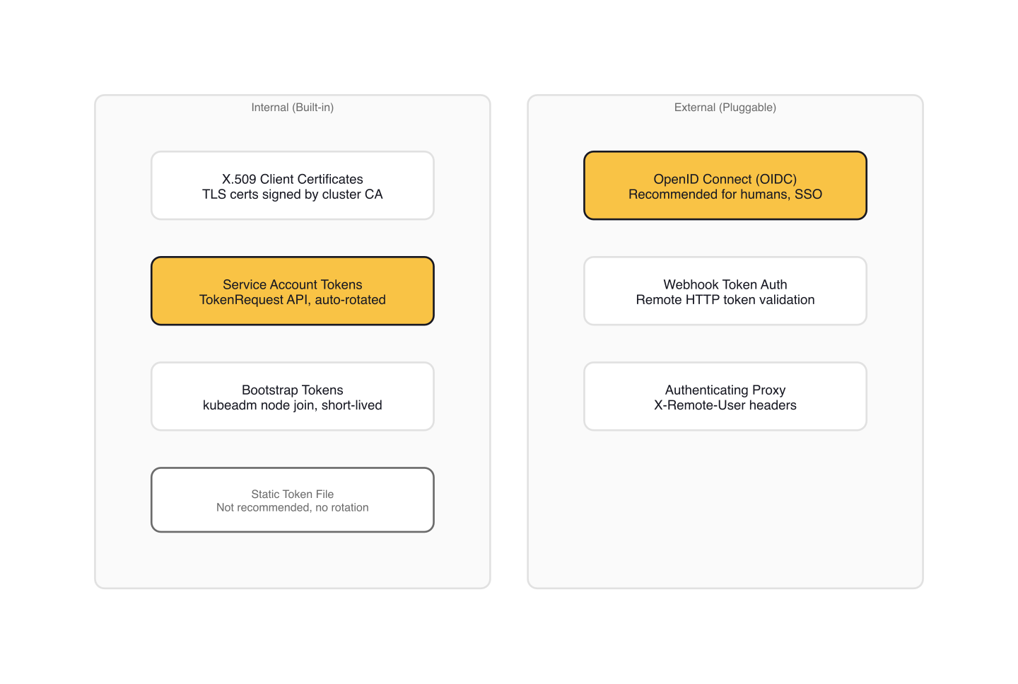 Kubernetes authentication mechanisms comparing internal and external strategies