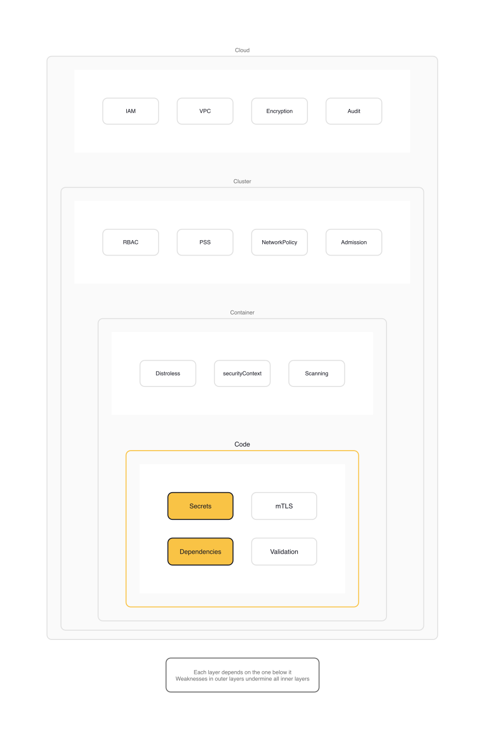 The 4Cs of Cloud Native Security — four concentric layers from Cloud (outermost) to Code (innermost), each with its key security controls