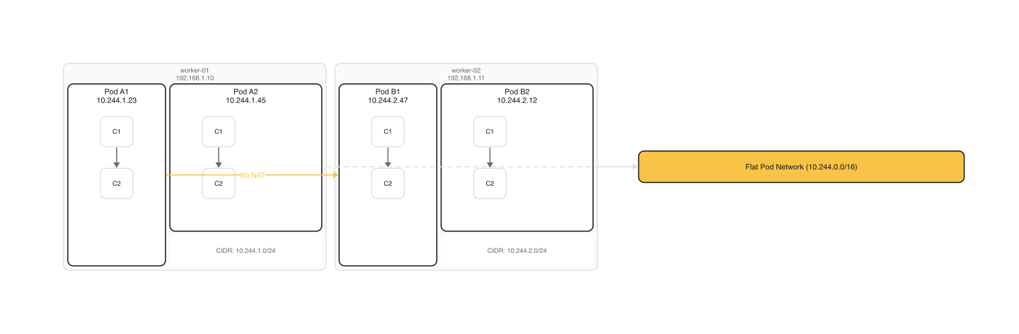 The Kubernetes Flat Network Model: two nodes with Pods communicating directly across a flat Pod network without NAT