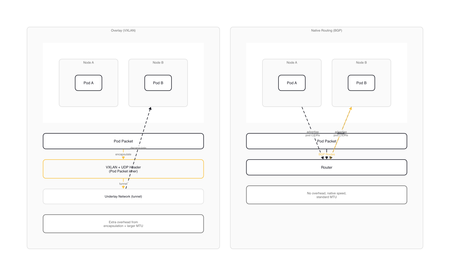Overlay vs. Native Routing: VXLAN encapsulates packets in UDP headers while BGP routes packets directly through the network