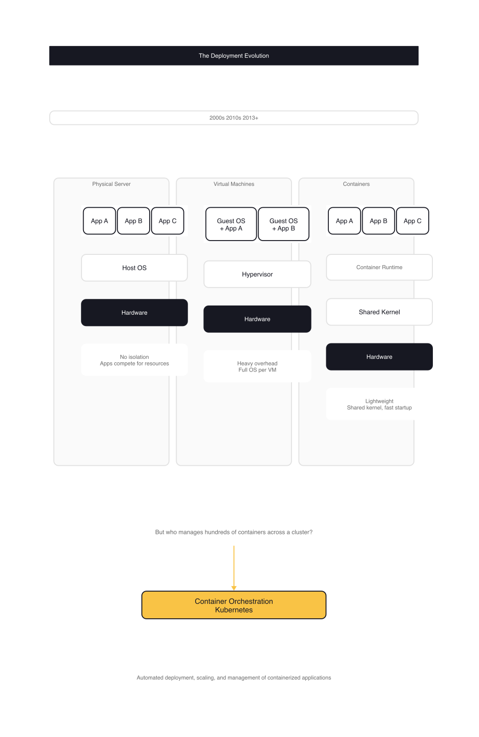 Three eras of deployment from physical servers to containers, with Kubernetes filling the orchestration gap