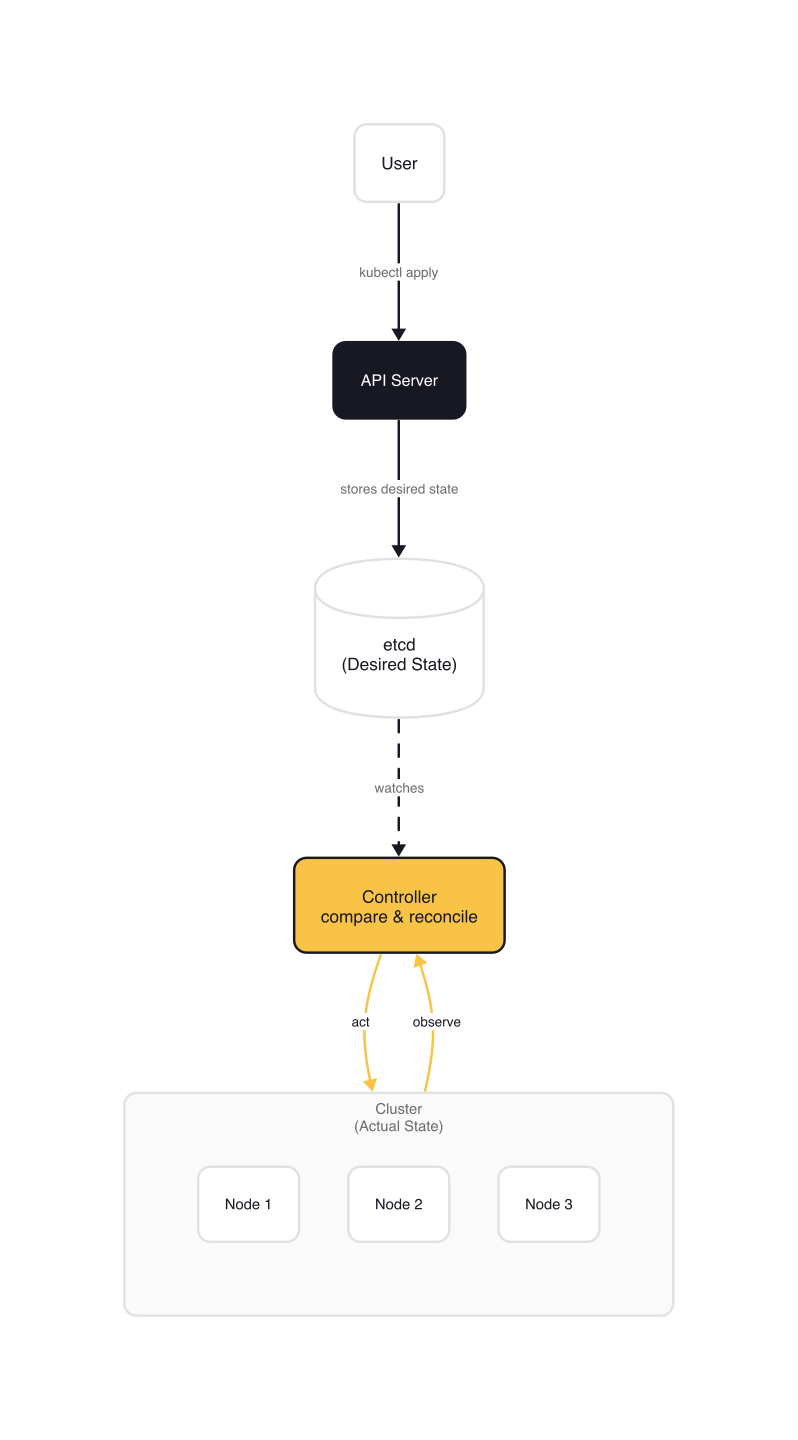 Kubernetes reconciliation loop showing User, API Server, etcd, Controller, and Cluster