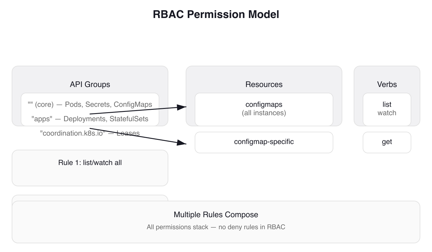 RBAC Permission Model
