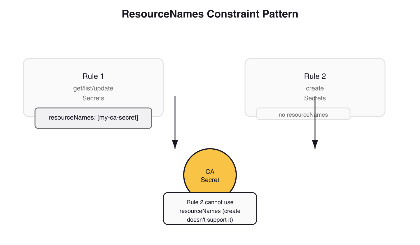 ResourceNames Constraint Pattern