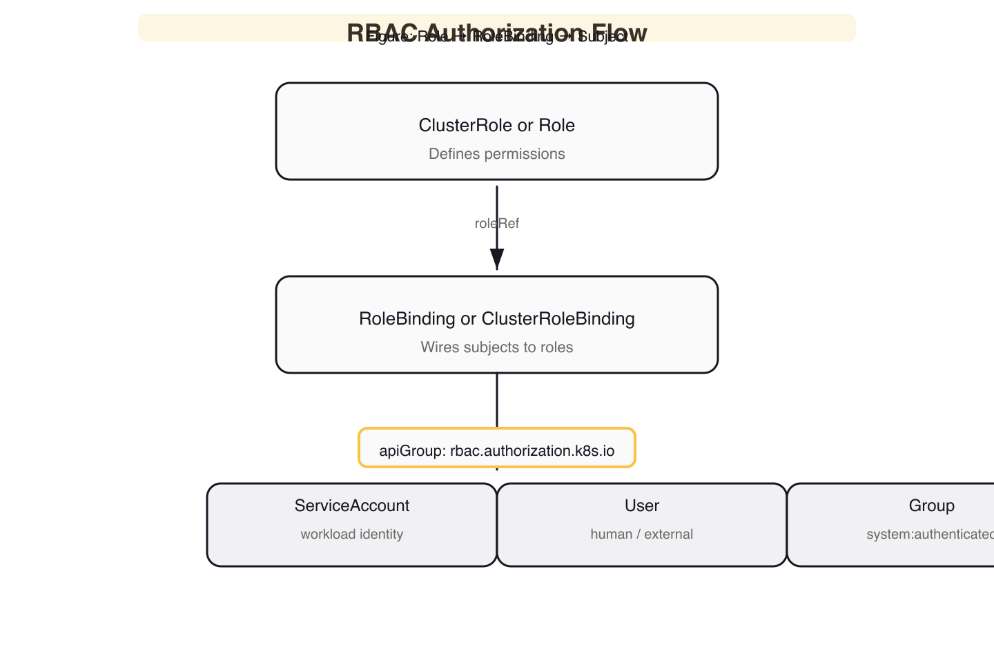 RBAC Authorization Flow