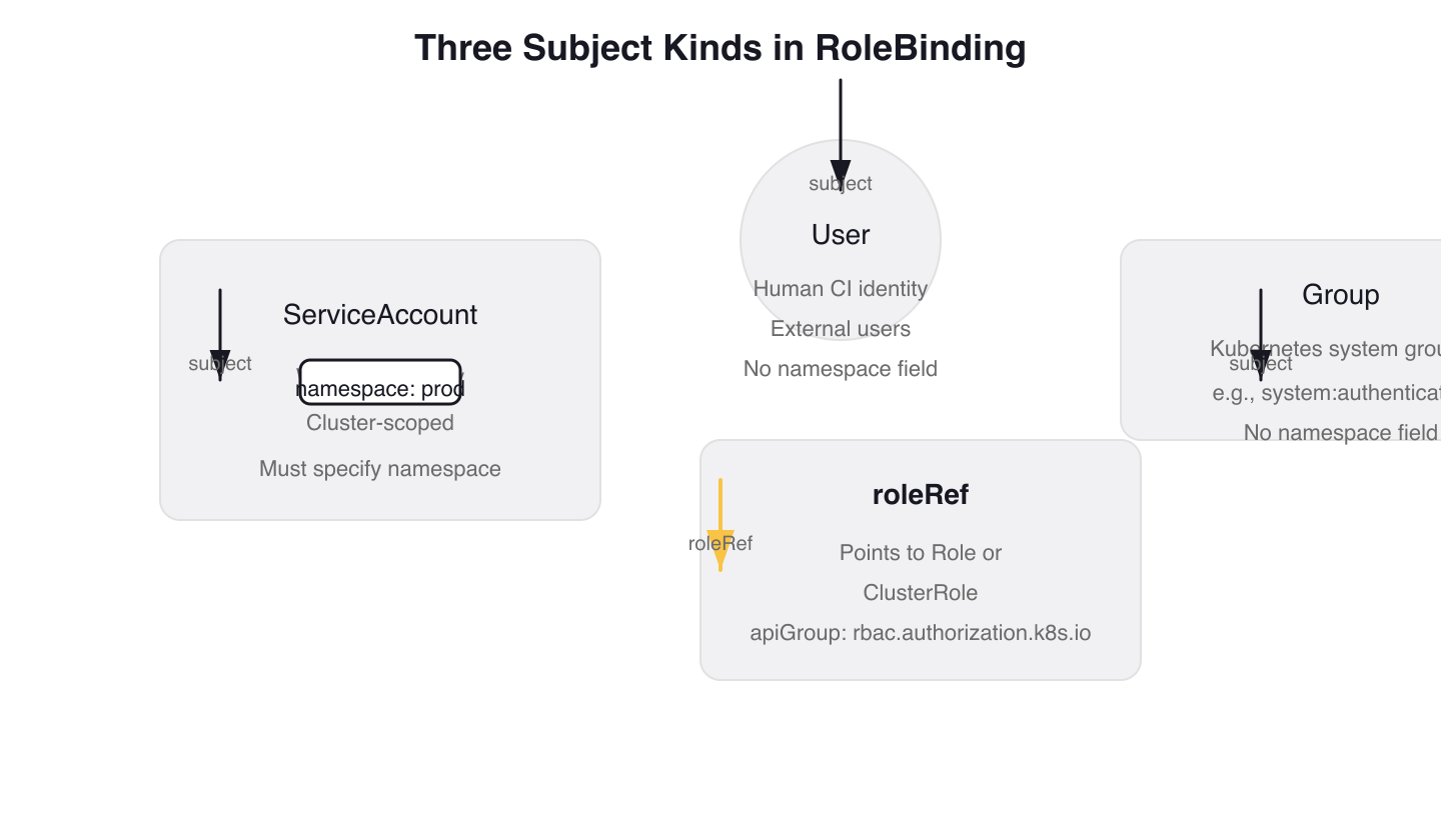 Three Subject Kinds in RoleBinding