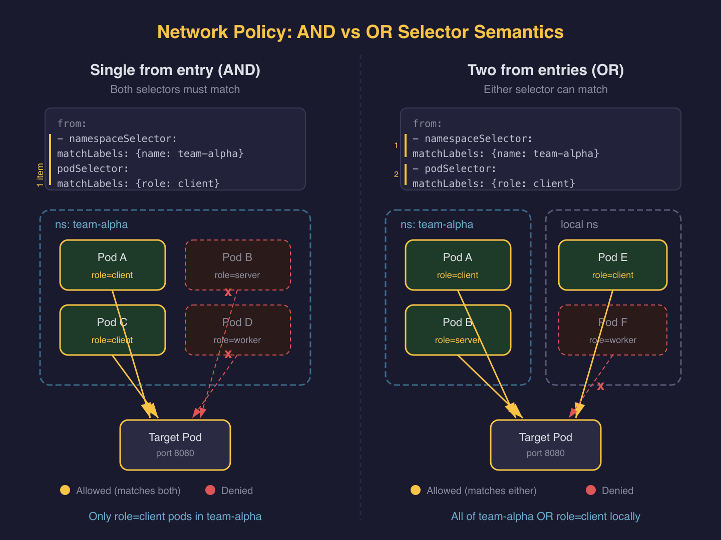 AND vs OR selector semantics in Network Policy rules