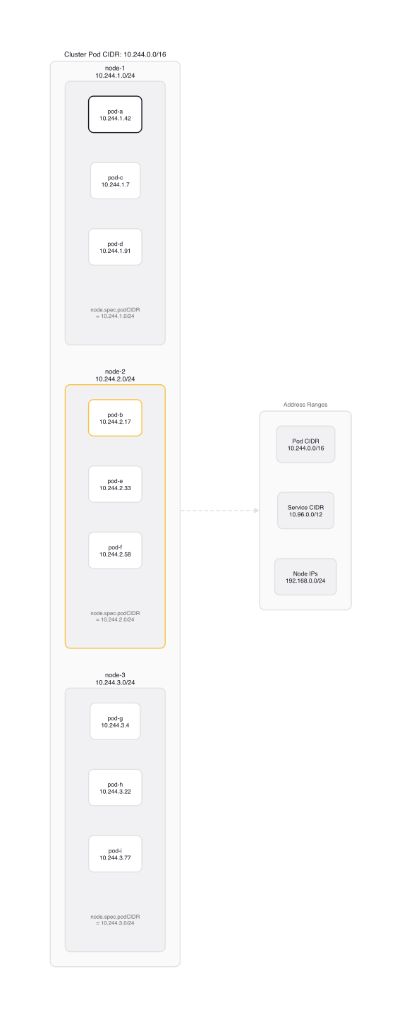 Pod CIDR Layout Across Nodes