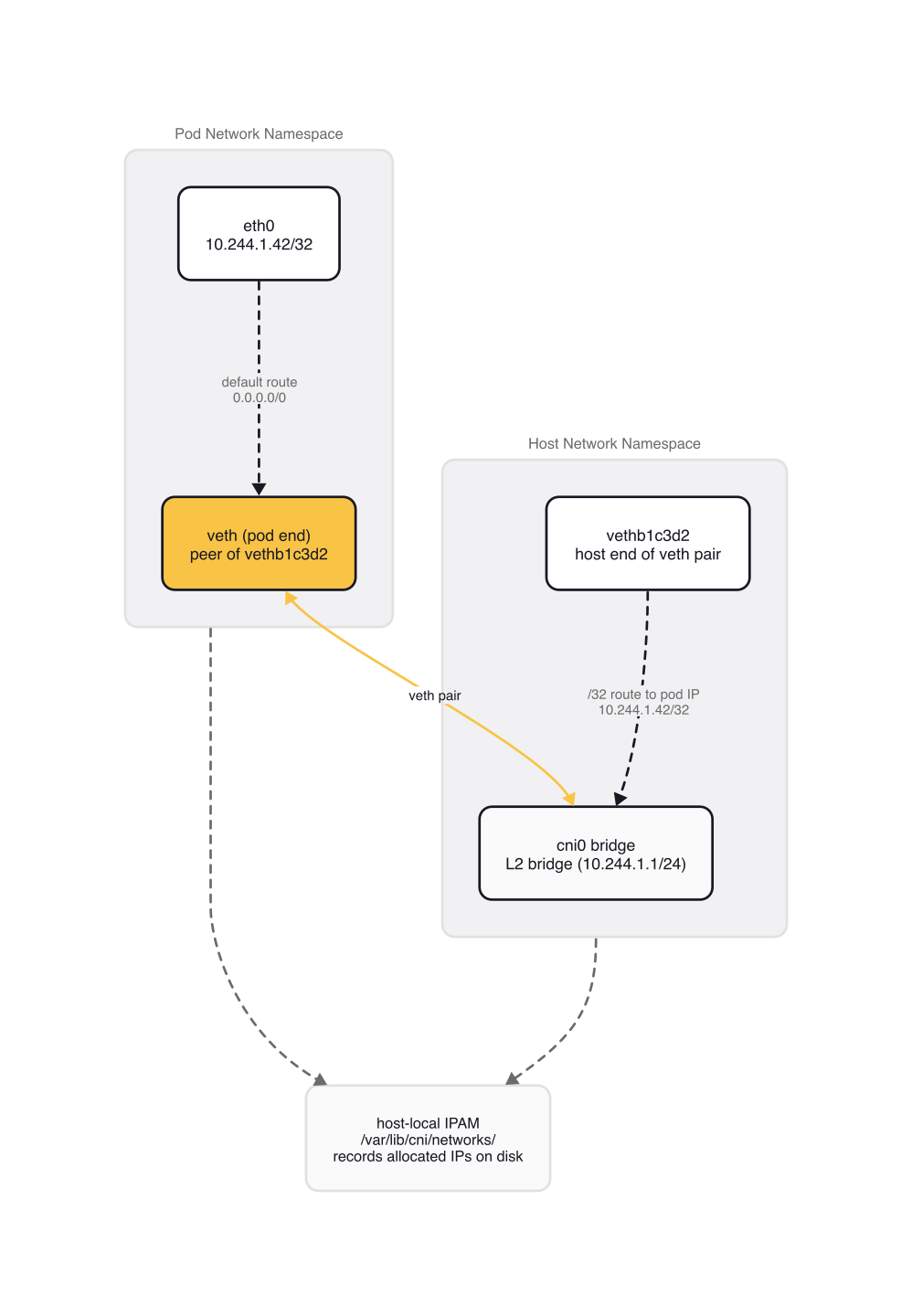 CNI ADD: veth Pair Wiring Inside a Node