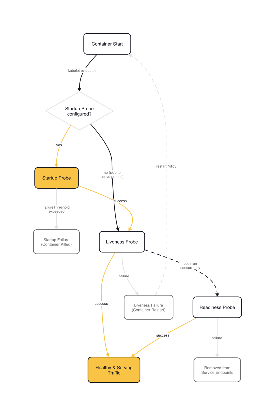 Probe lifecycle: how the kubelet evaluates startup, liveness, and readiness probes after container start