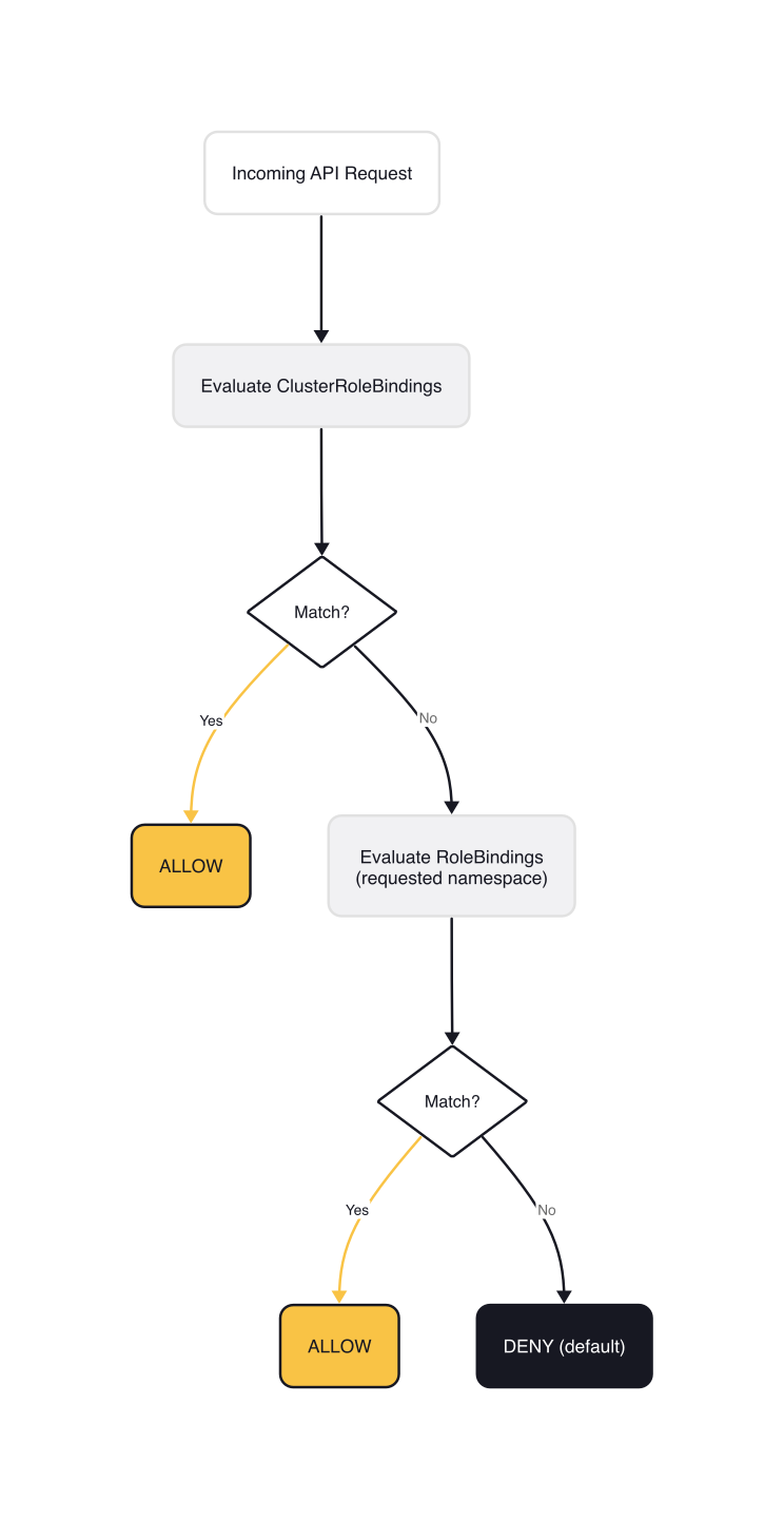 RBAC authorization evaluation chain: ClusterRoleBindings checked first, then RoleBindings in requested namespace, deny by default