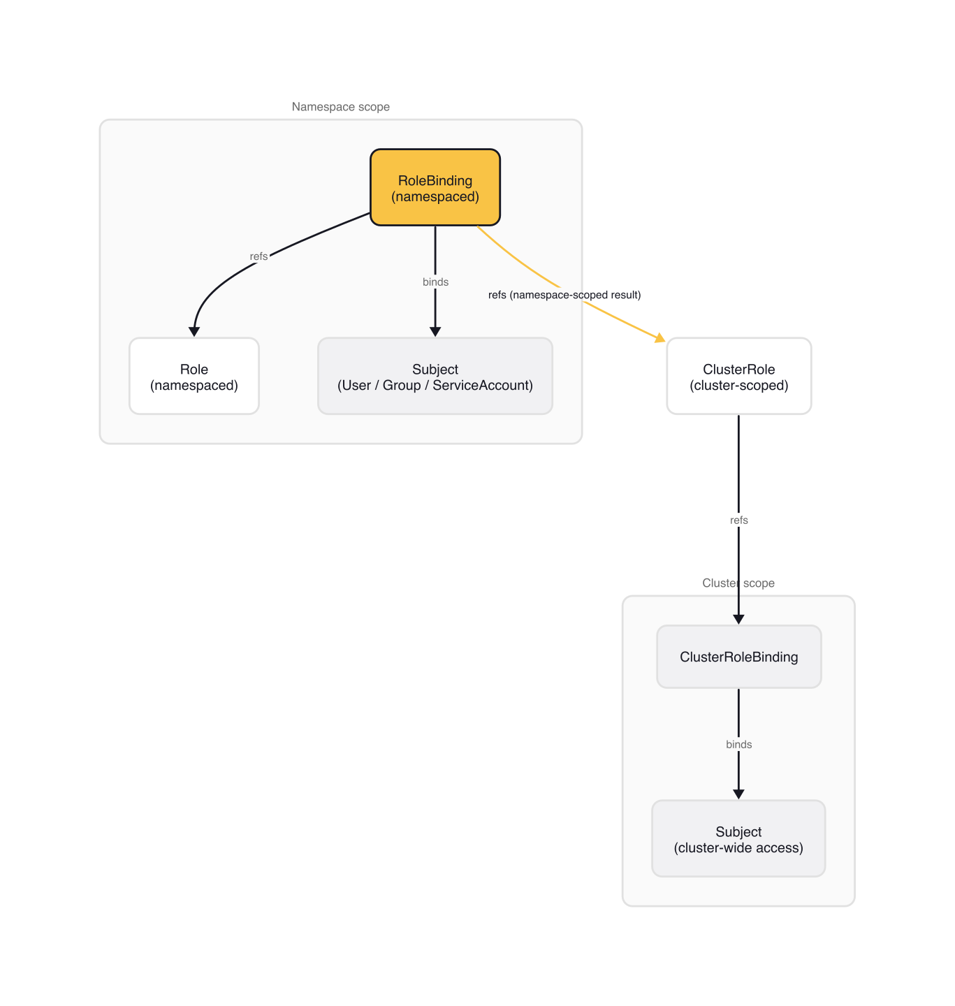 RBAC objects and scope: Role and RoleBinding are namespaced; ClusterRole and ClusterRoleBinding are cluster-scoped