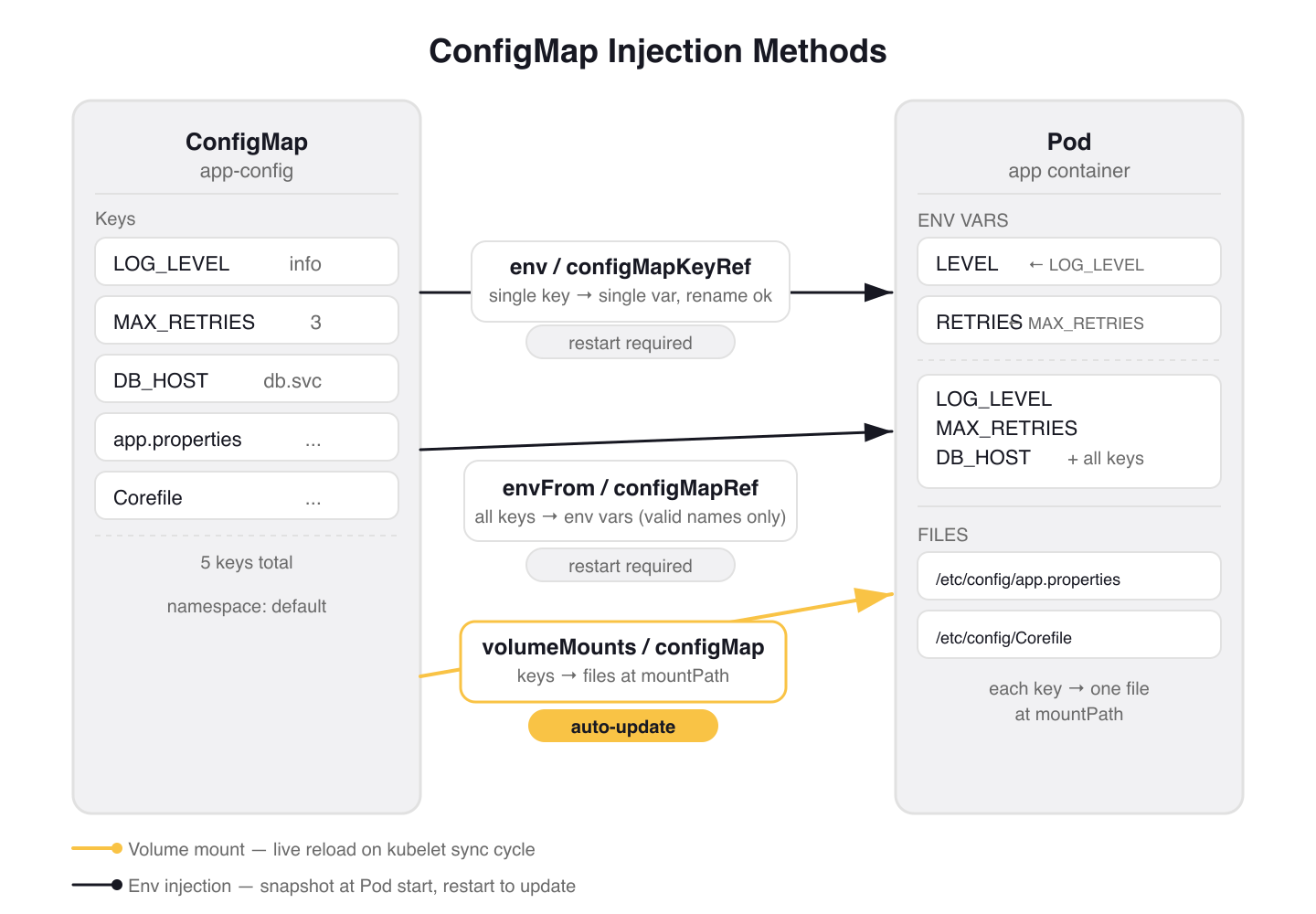 ConfigMap injection methods: env, envFrom, and volume mounts flowing into a Pod container