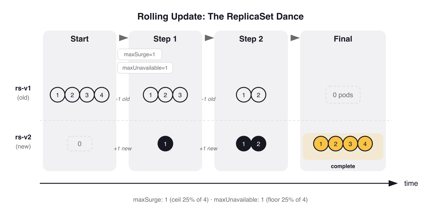 Rolling update ReplicaSet transition: old RS scales down as new RS scales up across four steps
