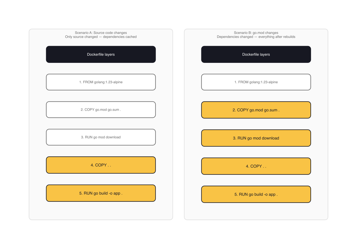 Docker layer caching — source code vs dependency changes
