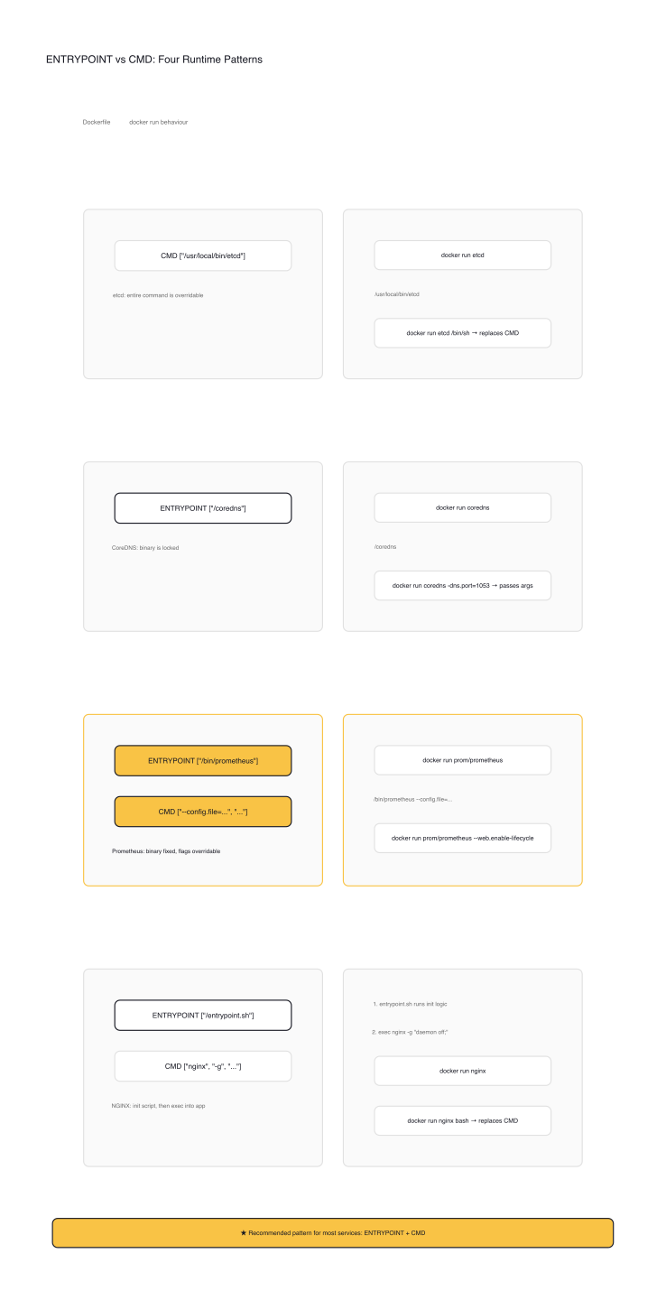 Four ENTRYPOINT vs CMD patterns showing Dockerfile instructions and their runtime behaviour