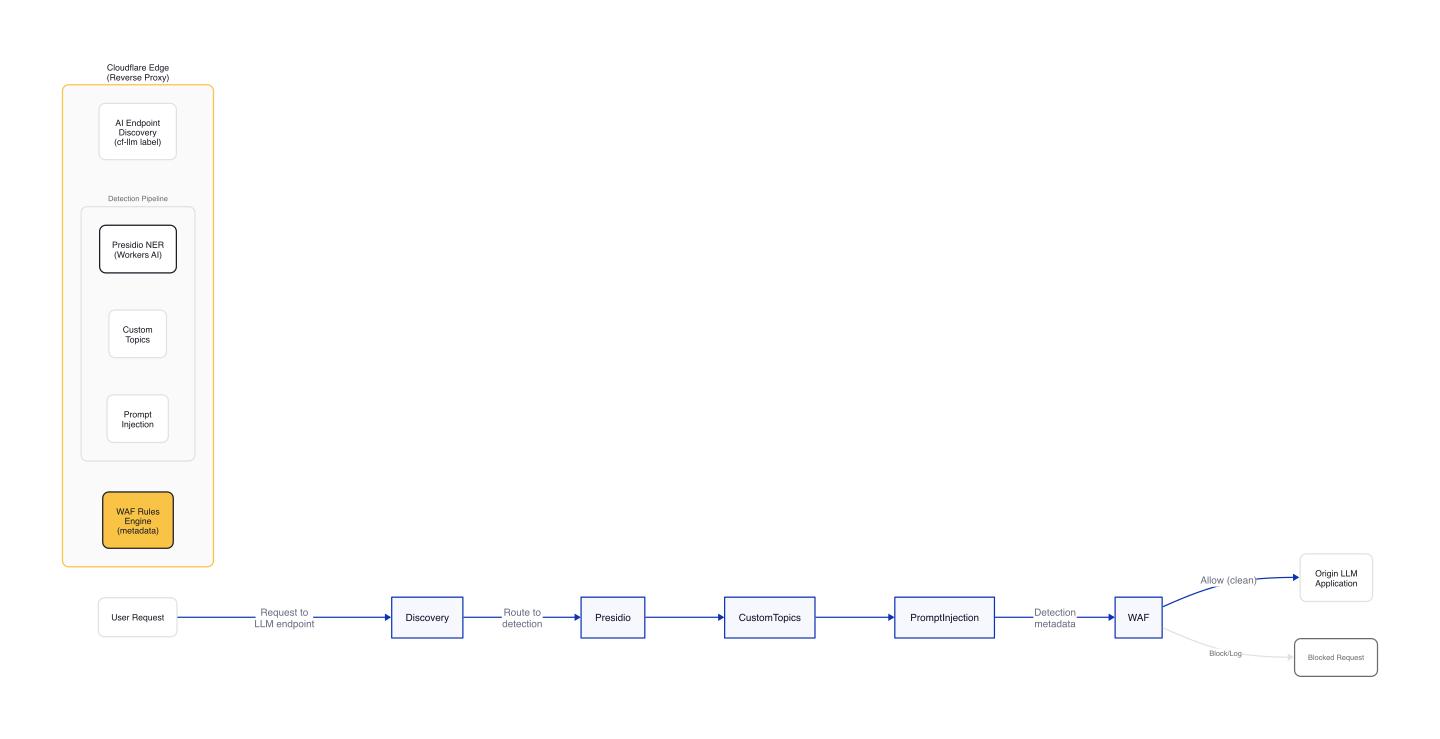 Cloudflare AI Security Detection Pipeline