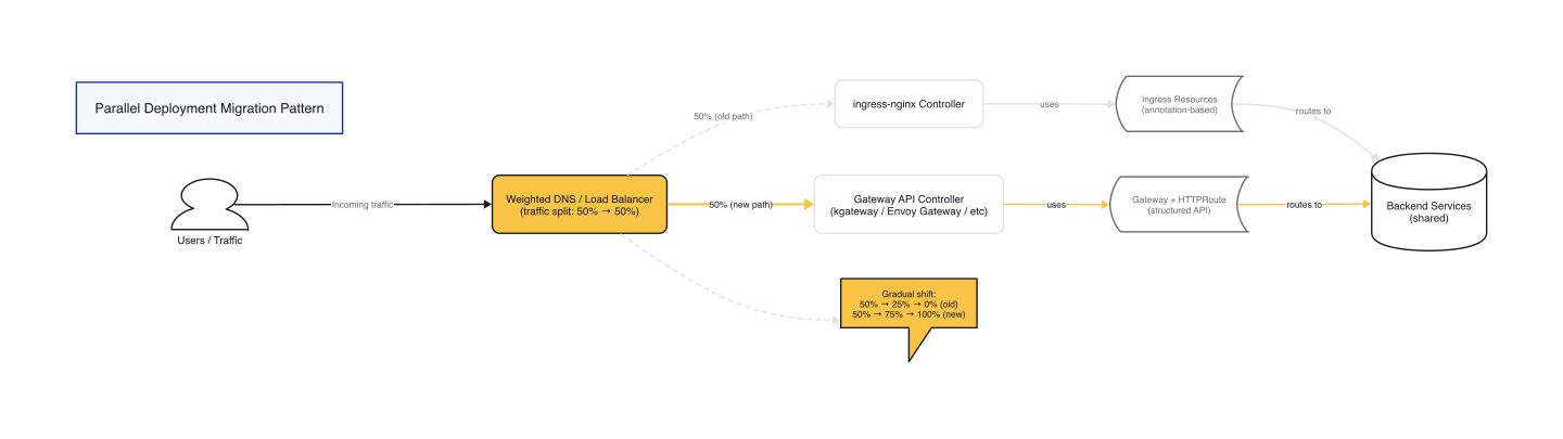 Parallel Deployment Migration Pattern