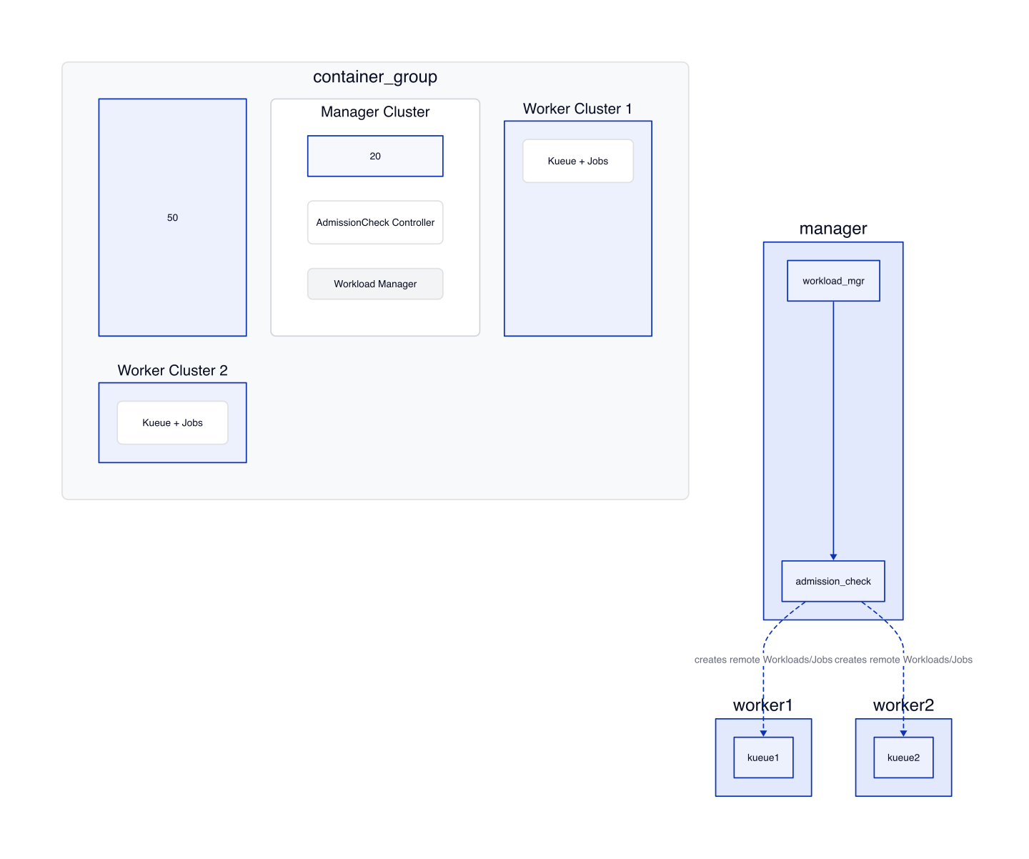 MultiKueue architecture with manager cluster dispatching to worker clusters