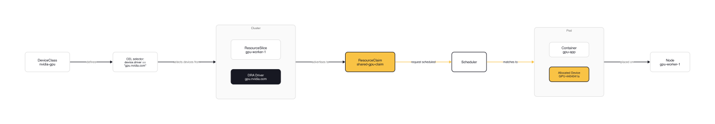 DRA workflow showing DeviceClass, ResourceSlice, ResourceClaim, Scheduler, and Pod interaction