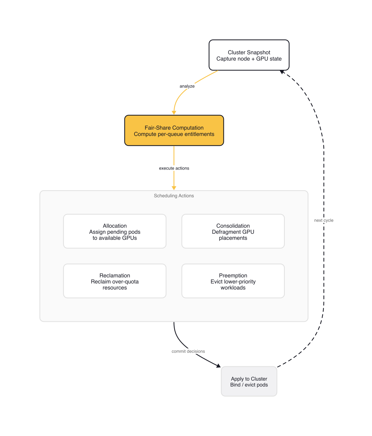 KAI Scheduler scheduling cycle — Cluster Snapshot → Fair-Share Computation → Scheduling Actions (Allocation, Consolidation, Reclamation, Preemption) → Apply to Cluster