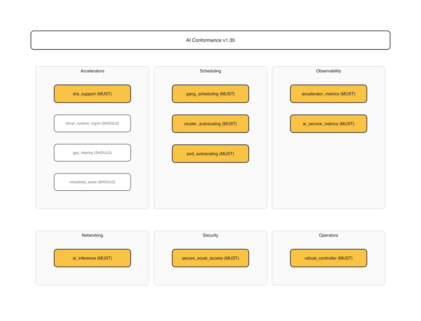 Kubernetes AI Conformance v1.35 requirement domains