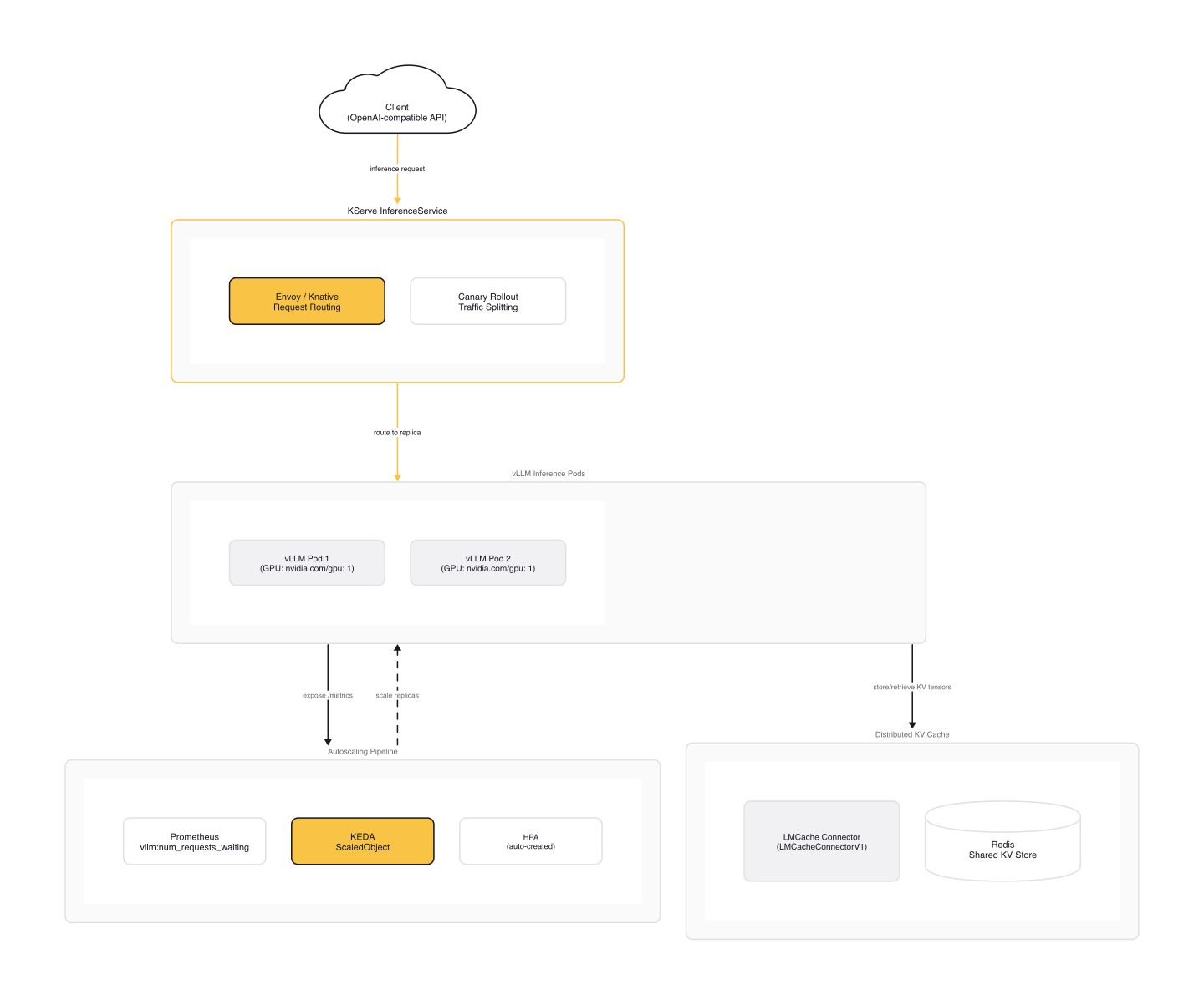 Production LLM serving stack on Kubernetes: Client requests flow through KServe InferenceService to vLLM pods, with KEDA autoscaling on Prometheus metrics and LMCache sharing KV state via Redis