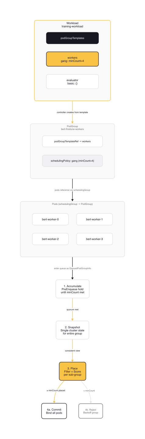 Workload API v1alpha2 object model and scheduling cycle