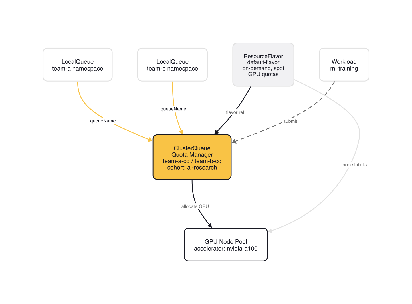 Kueue Architecture: ClusterQueues, LocalQueues, and Resource Flavors