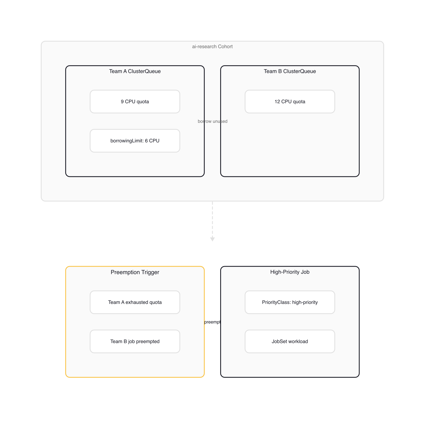 Cohort-Based Fair Sharing with Borrowing