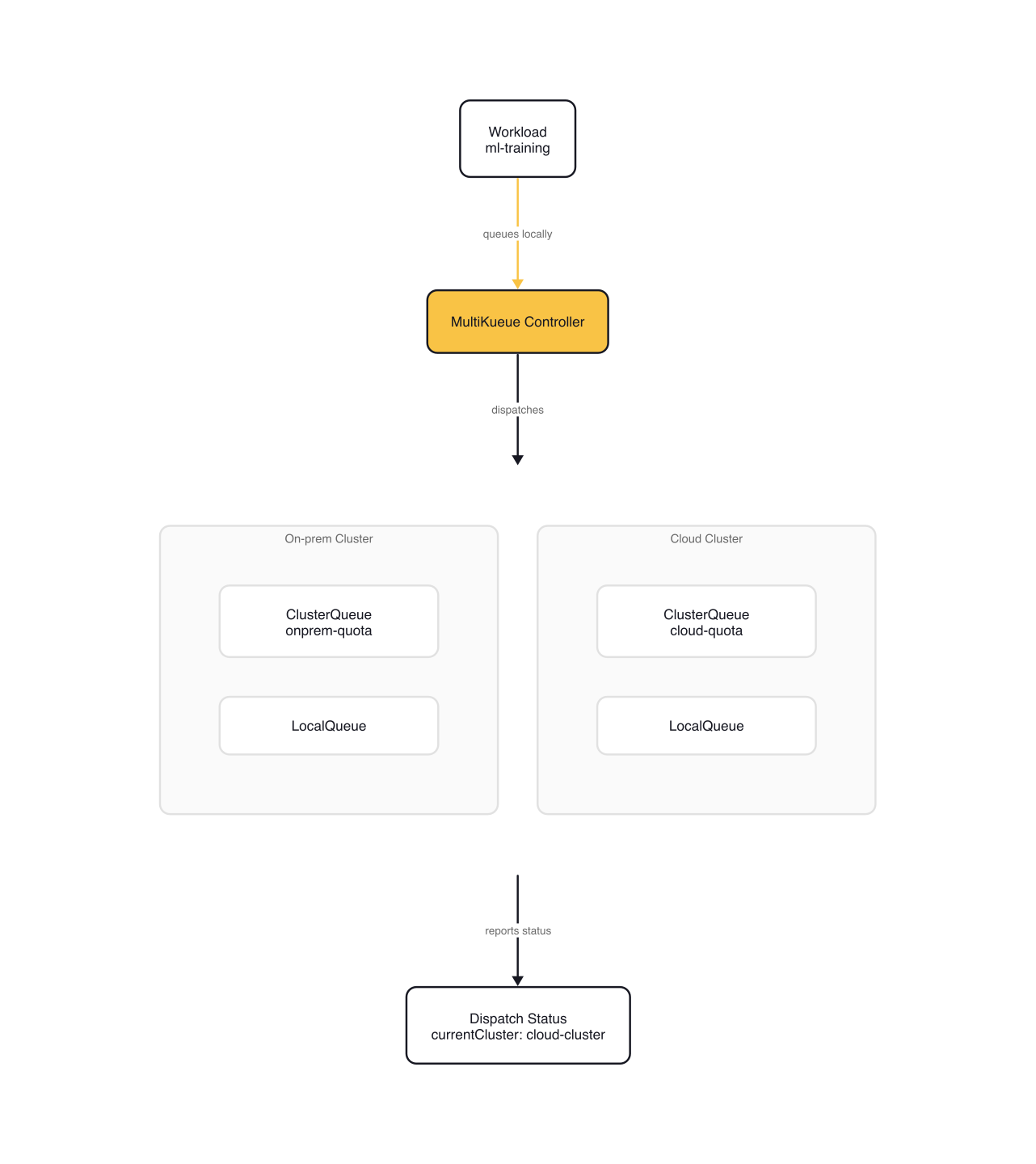 MultiKueue Cross-Cluster Dispatch