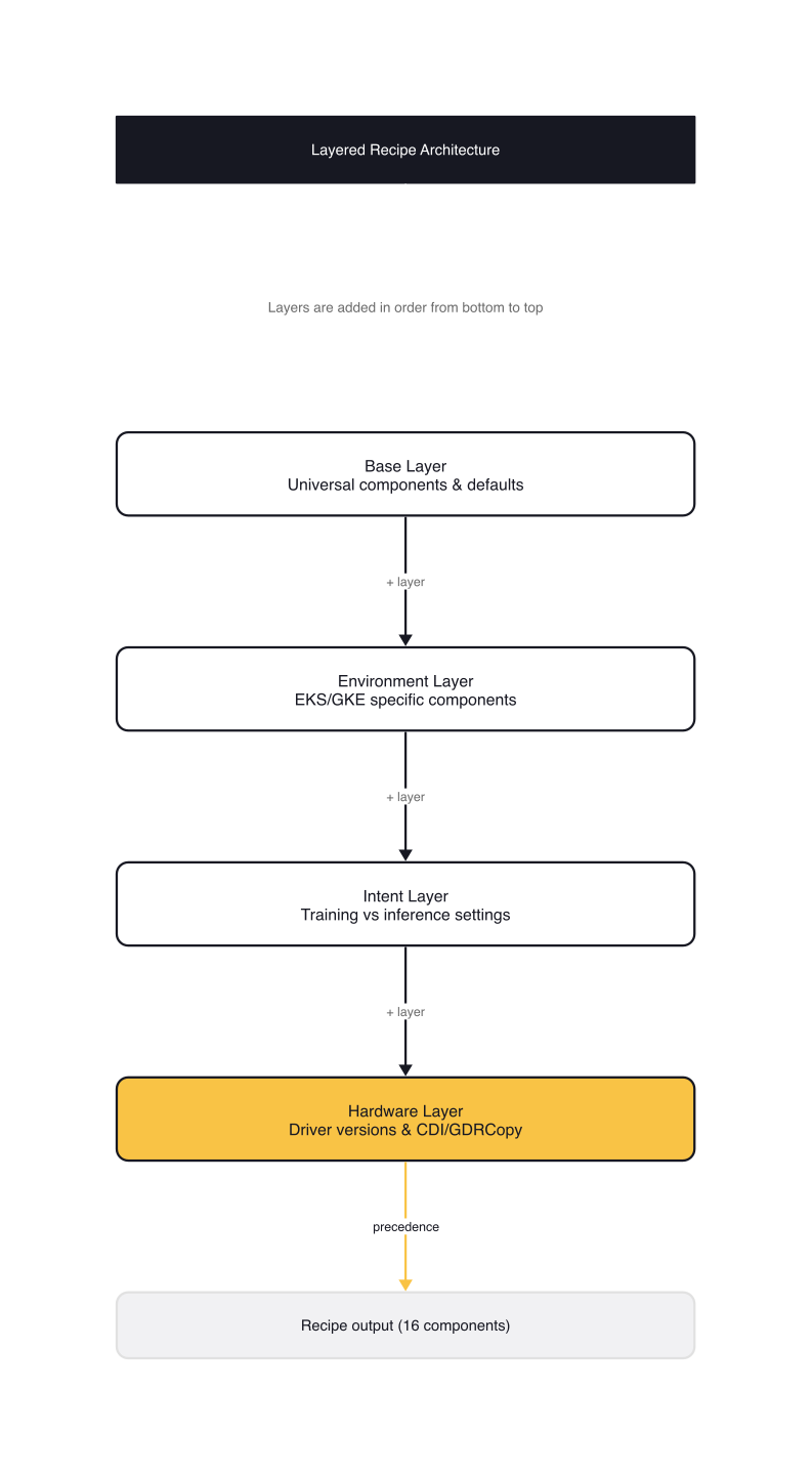 Layered Recipe Architecture