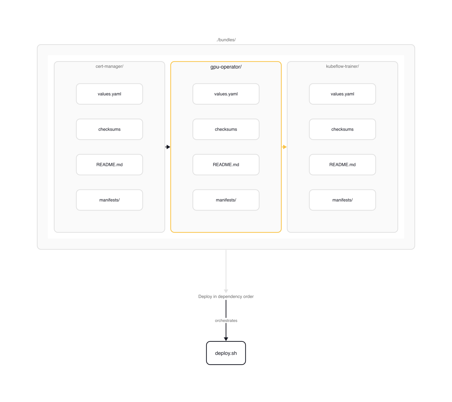Recipe Bundle Structure