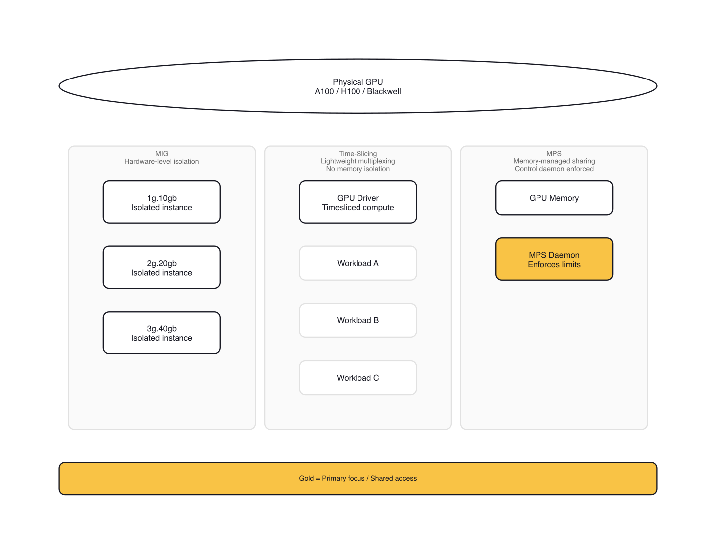 Three GPU Sharing Mechanisms Compared