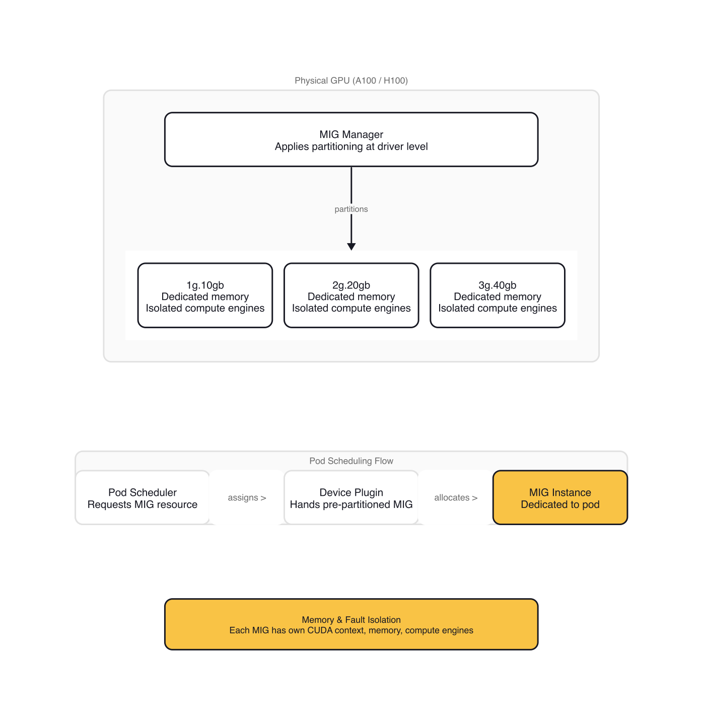 MIG Partitioning Architecture