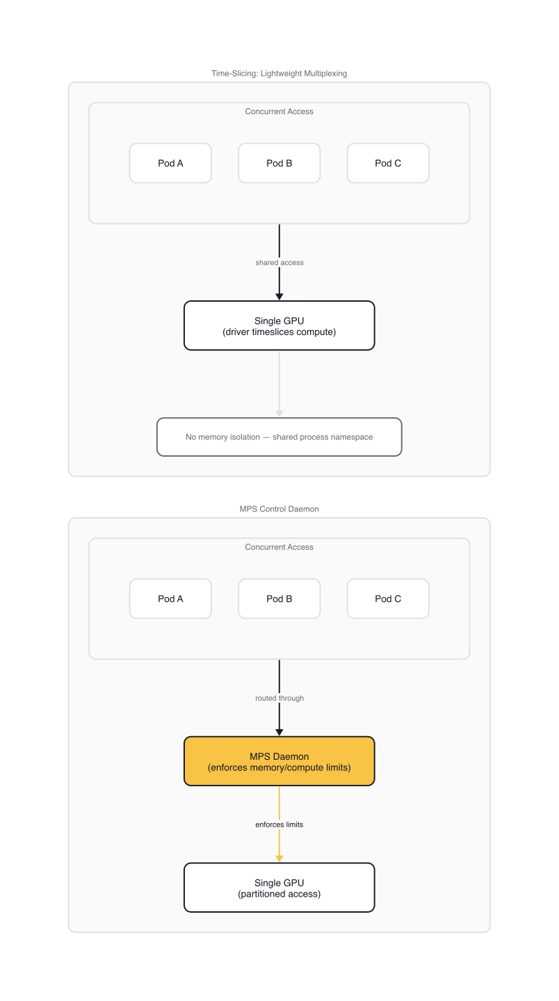 Time-Slicing vs MPS Flow
