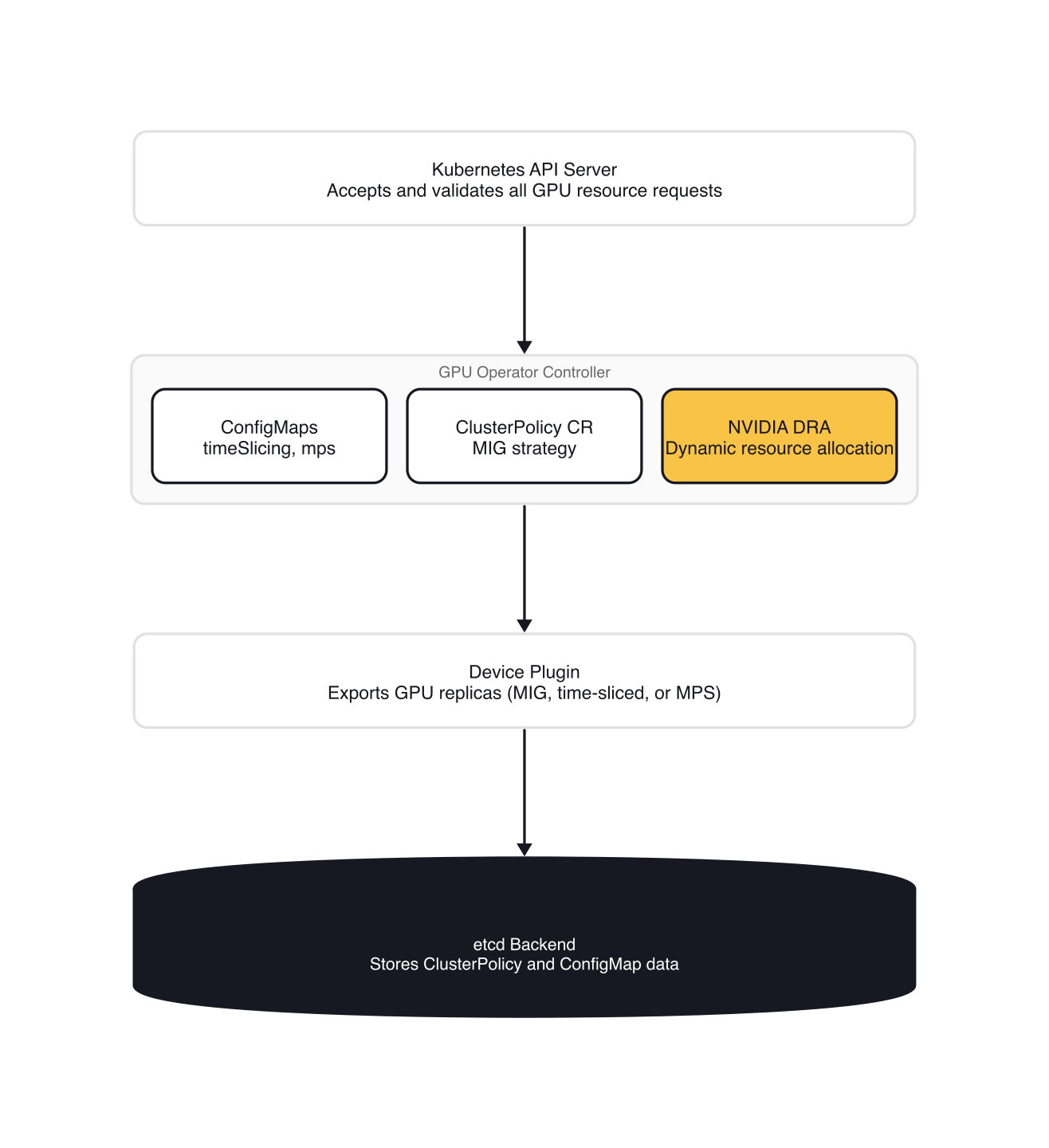 GPU Operator Configuration Stack