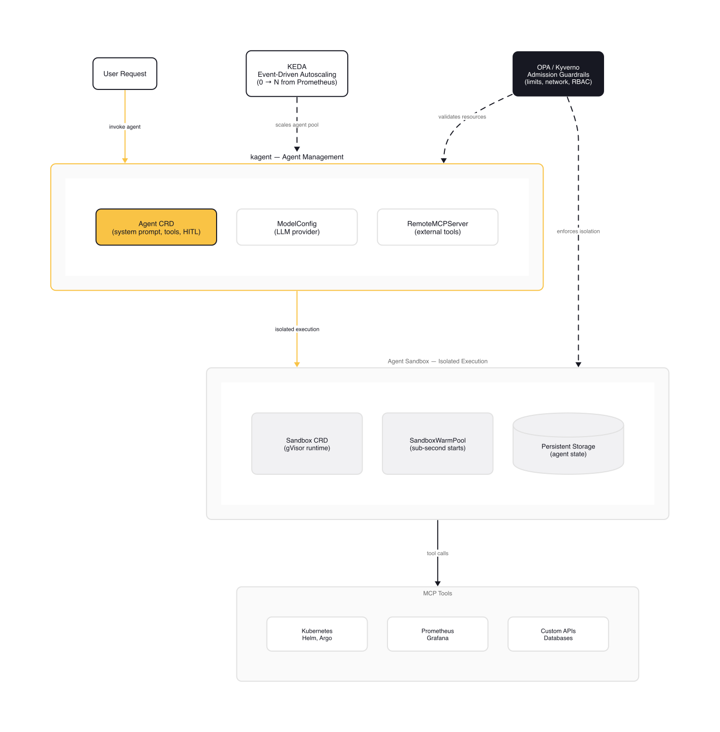 Production stack for agentic AI workloads on Kubernetes: kagent for agent management, Agent Sandbox for isolated execution, KEDA for event-driven autoscaling, and OPA/Kyverno for admission-time policy enforcement