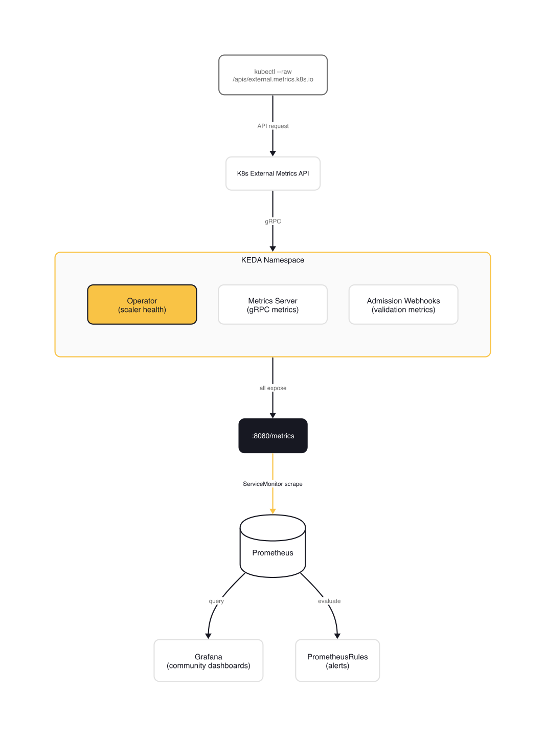 KEDA metrics architecture showing the flow from KEDA components through Prometheus to Grafana and alerts