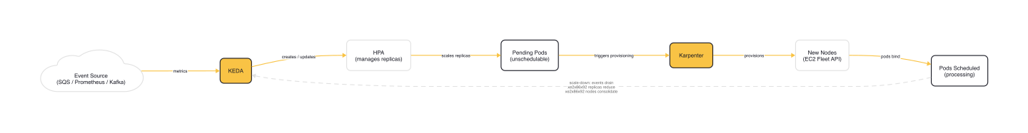 Two-layer scaling chain: Event Source to KEDA to HPA to Pending Pods to Karpenter to New Nodes to Pods Scheduled