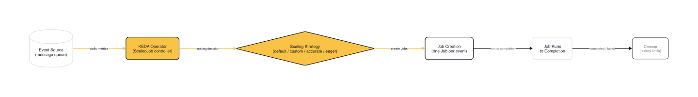 ScaledJob scaling flow from event source through KEDA operator to job creation and cleanup