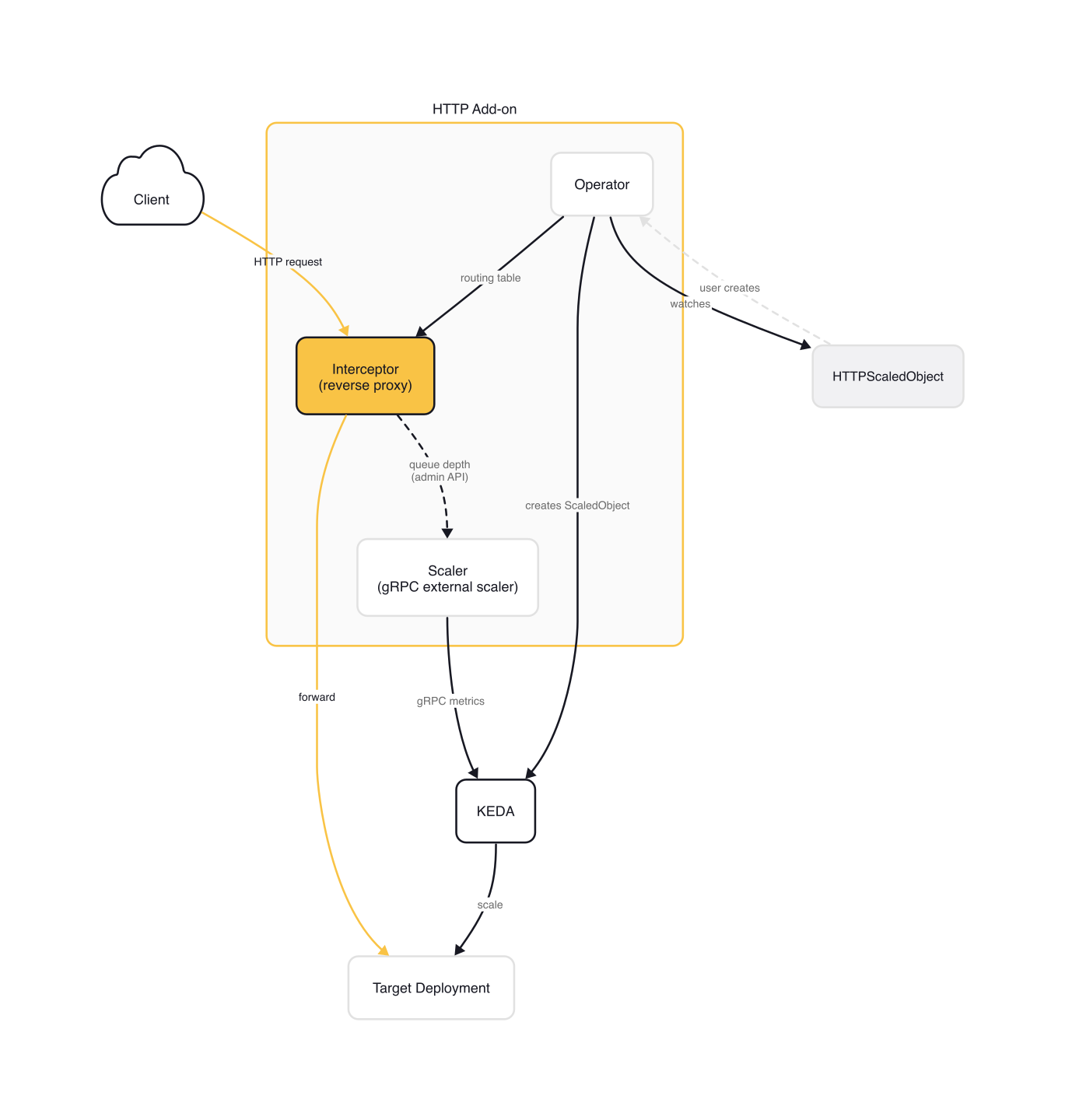 KEDA HTTP Add-on architecture showing the Operator, Interceptor, and Scaler components with request and metrics flows