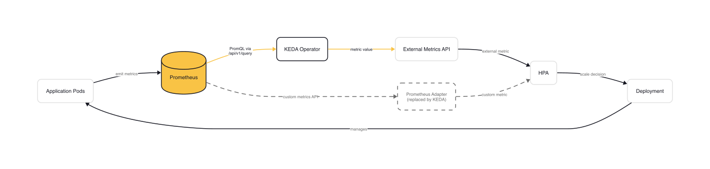 KEDA Prometheus scaler architecture showing the metrics flow from application pods through Prometheus to KEDA and HPA