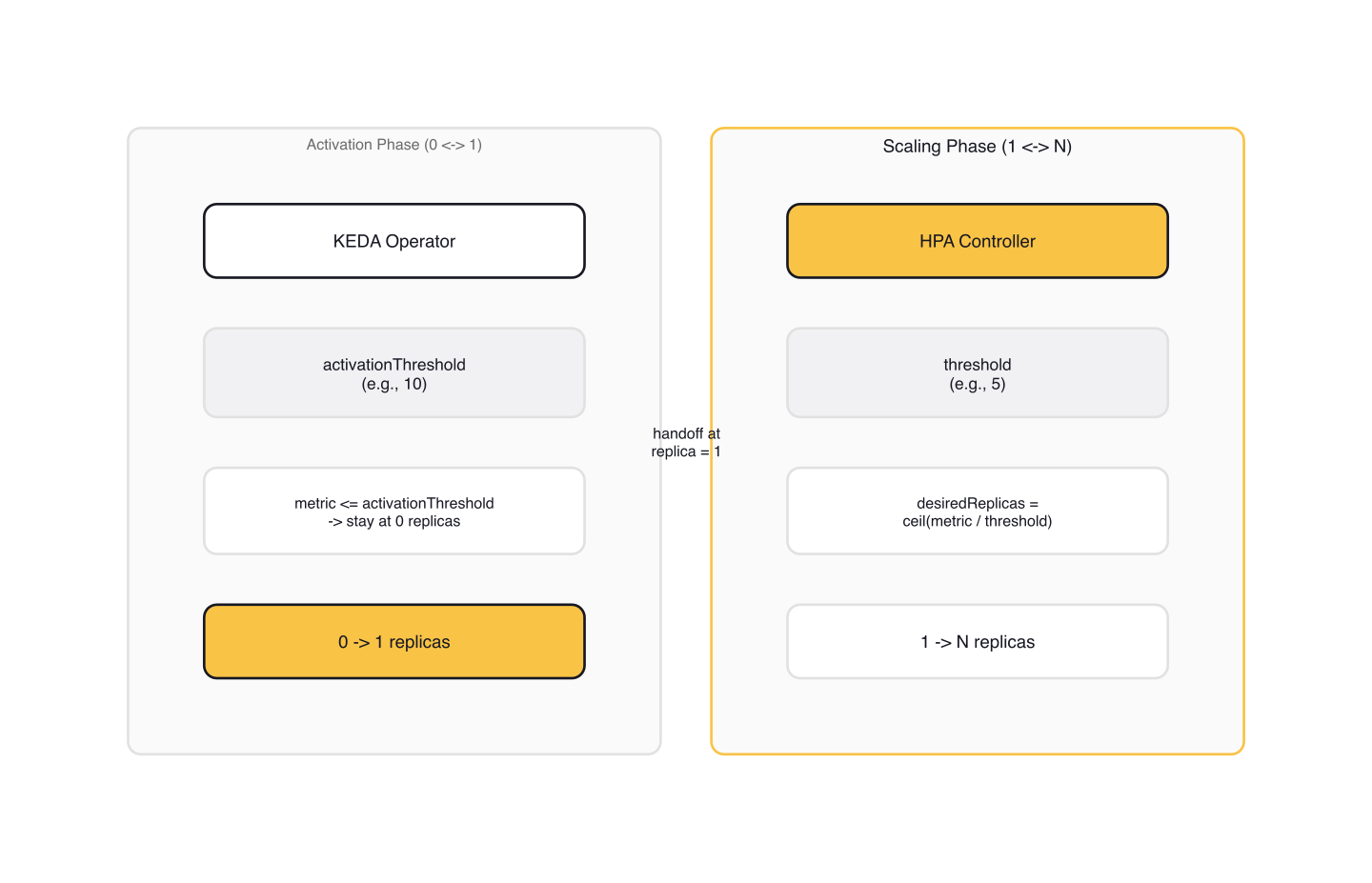 Activation vs scaling thresholds showing KEDA operator handling 0-to-1 and HPA handling 1-to-N