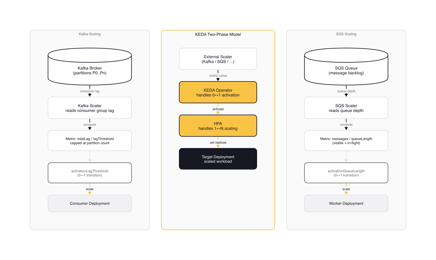 KEDA two-phase scaling model for Kafka and SQS