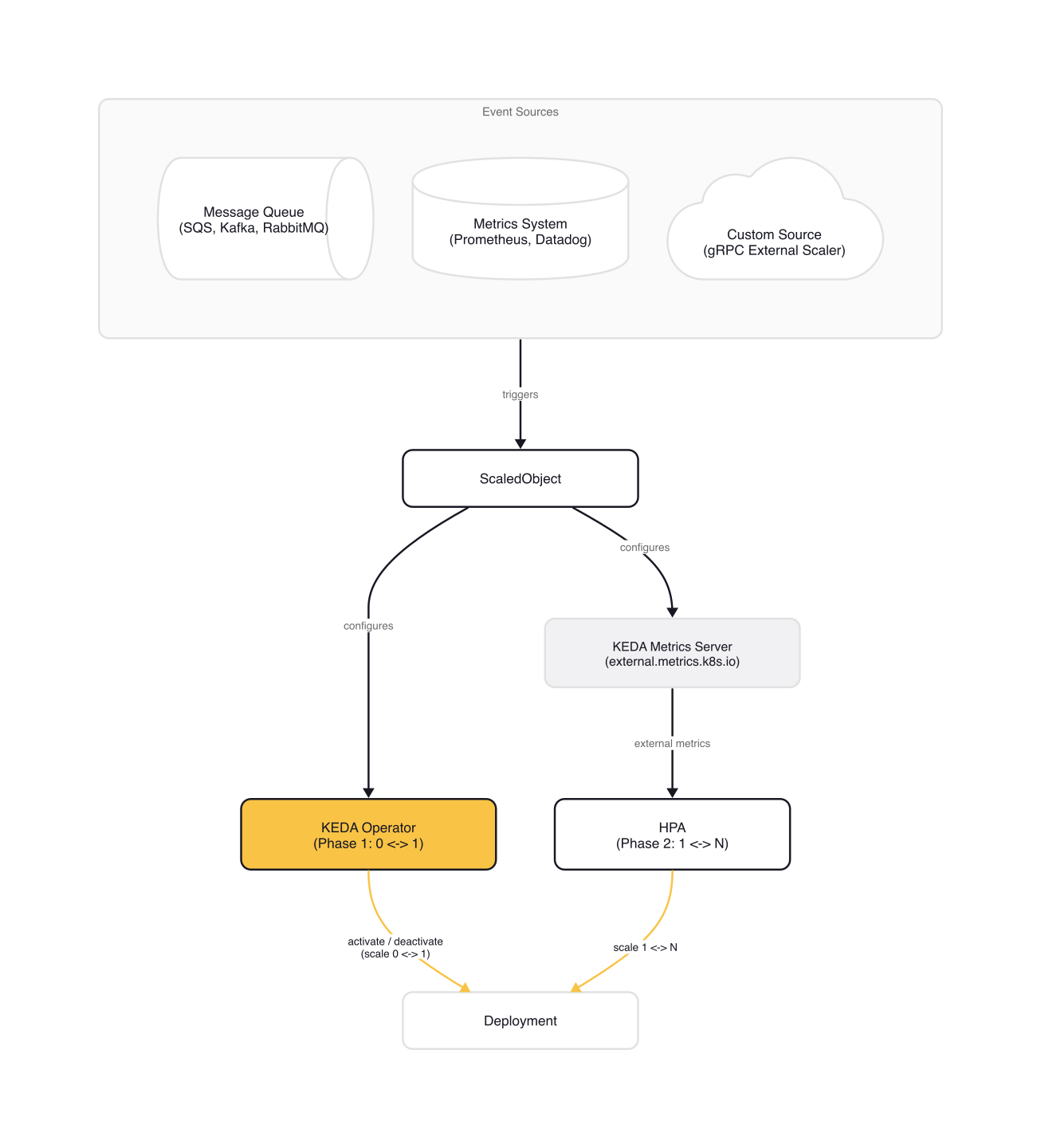 KEDA Two-Phase Scaling Architecture