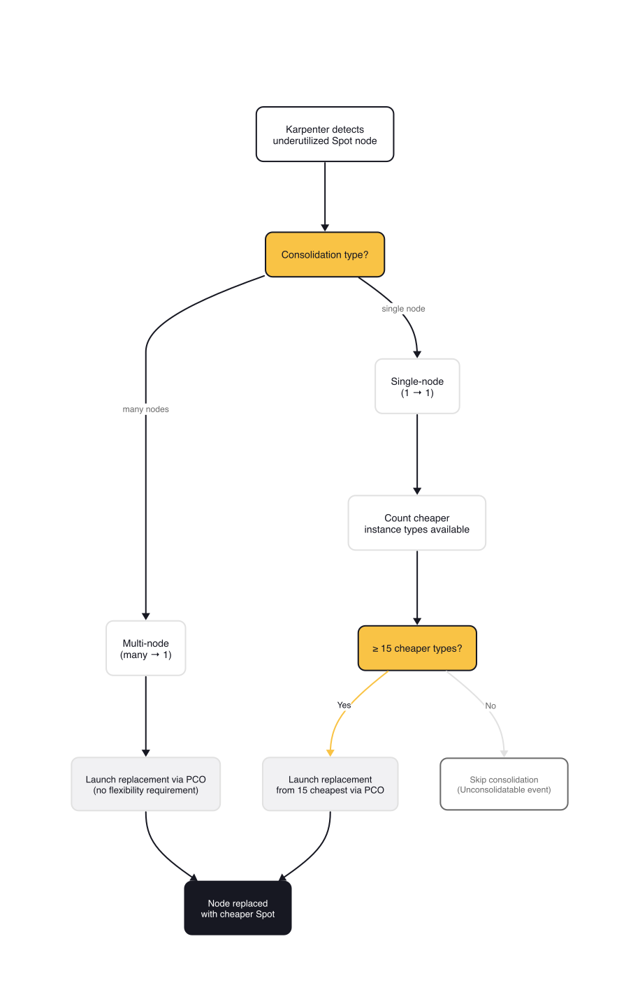 Spot-to-Spot consolidation decision flow showing the 15-type threshold for single-node replacement