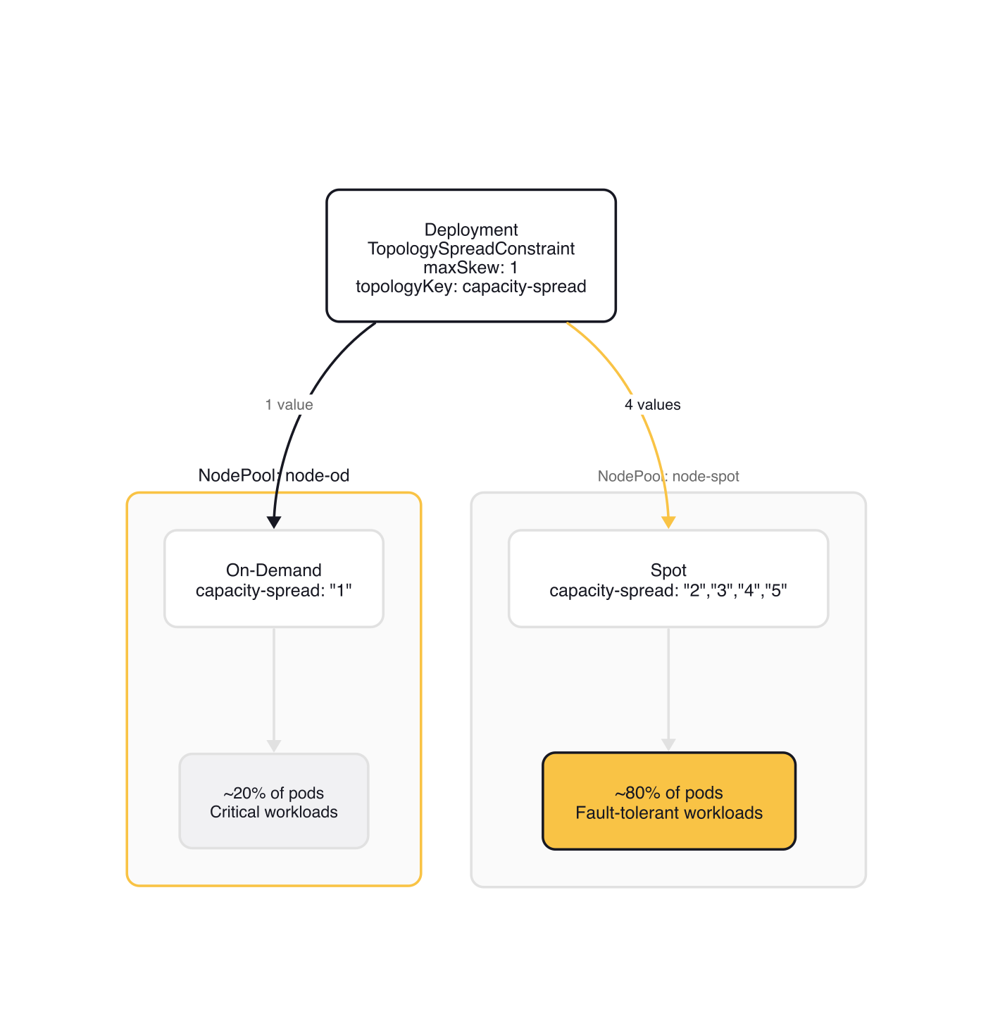 On-Demand/Spot split pattern showing topology spread distribution