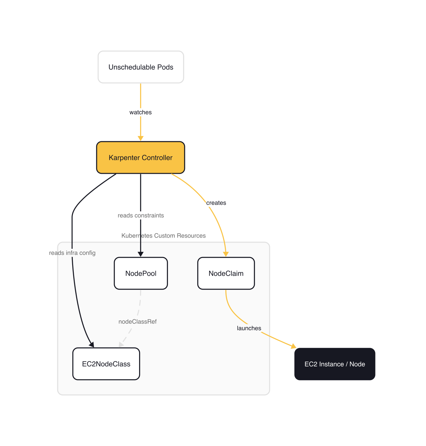 Karpenter architecture: Unschedulable Pods trigger the Karpenter Controller, which reads NodePool constraints and EC2NodeClass infrastructure config, creates a NodeClaim, and launches an EC2 instance